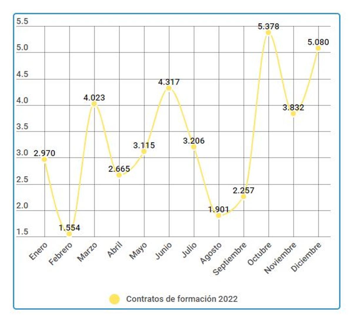 Contrato de Formación en Alternancia 2022