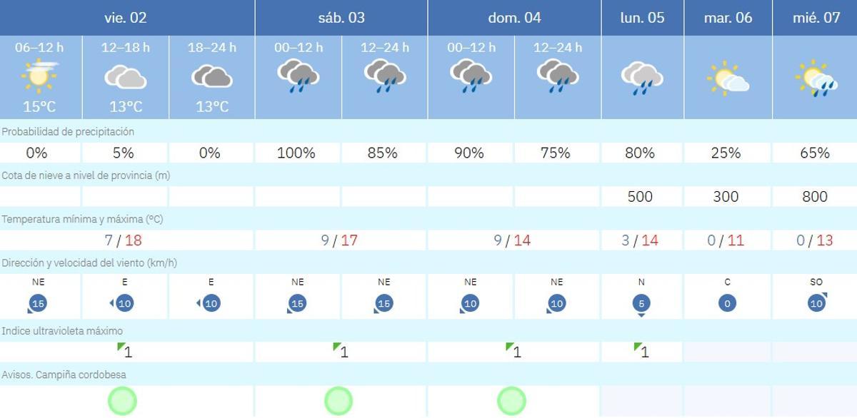 El tiempo en Córdoba.
