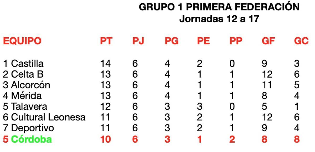 Grupo 1 Primera Federación. Jornadas 12 a 17.