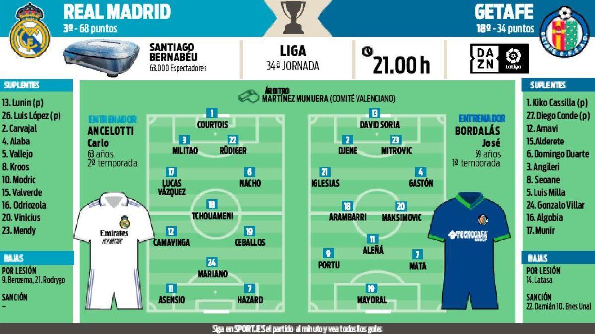 Posibles alineaciones del Real Madrid - Getafe de la jornada 34 de la Liga