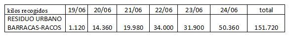 Residuos recogidos día a día