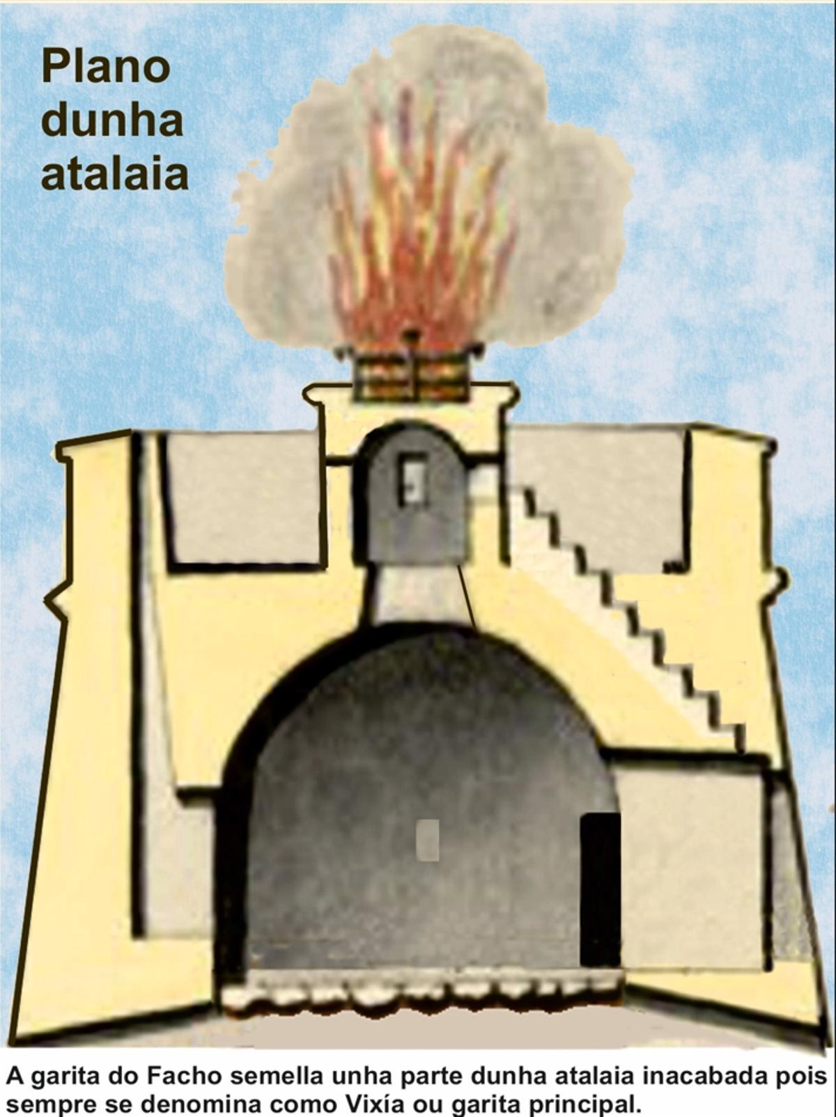 Plano dunha garita, que vén a mostar que a do Facho parece parte dunha atalaia inacabada pois sempre se denomina como vixía ou garita principal.