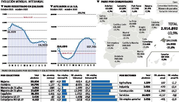 Una temporada turística excepcional coloca el empleo en niveles sin precedentes