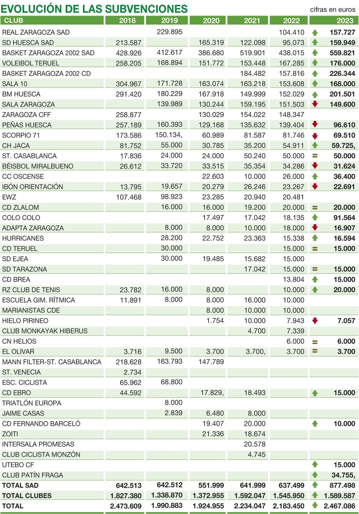 Listado de subvenciones del Gobierno de Aragón desde 2018.