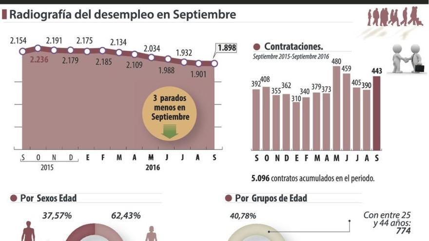 El paro cae en septiembre por séptimo mes y baja de los 1.900 desempleados