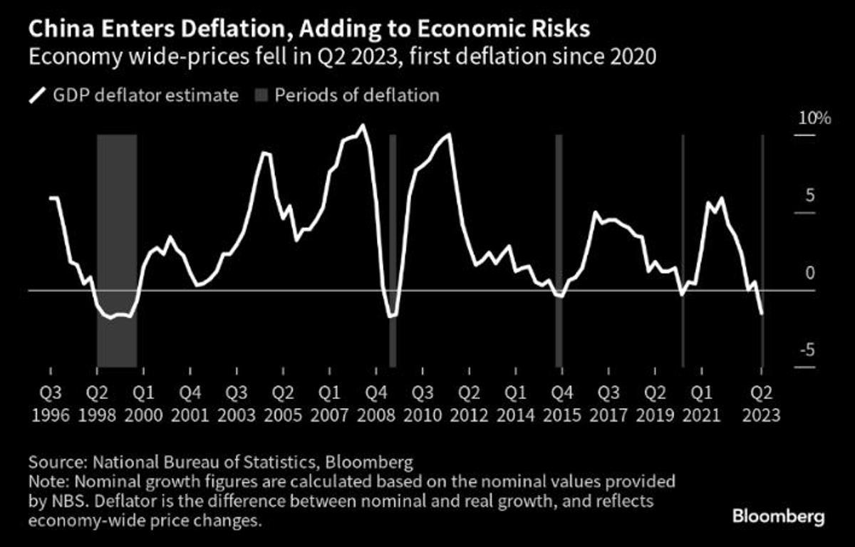 China entra en deflación