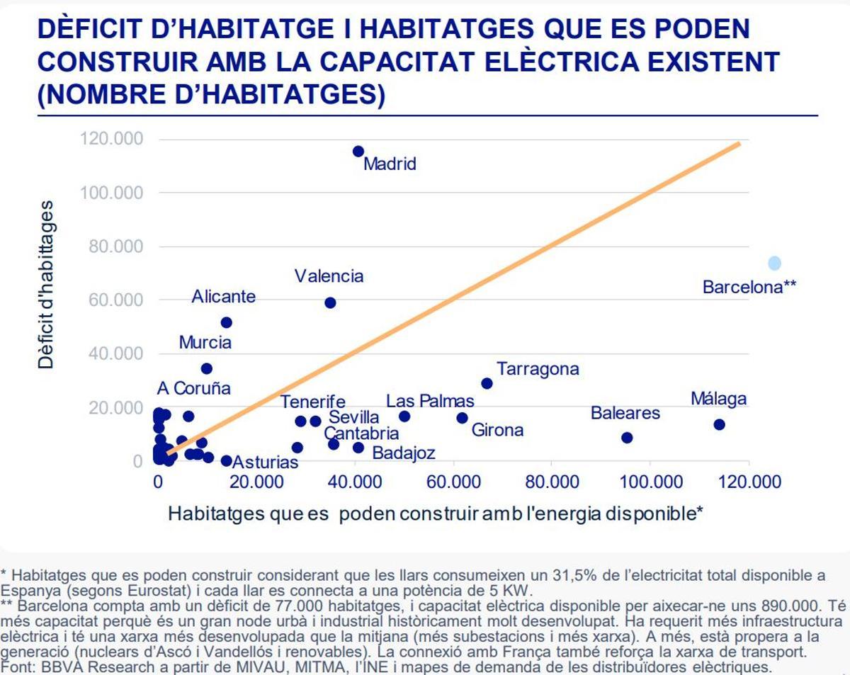 Dèficit d’habitatge i habitatges que es poden construir amb la capacitat elèctrica existent.