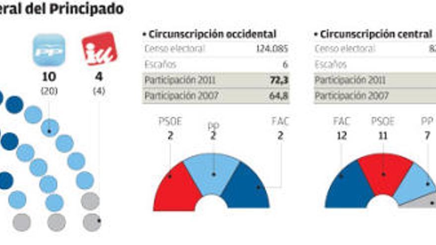 Cascos gana las elecciones y la derecha obtiene mayoría absoluta por primera vez