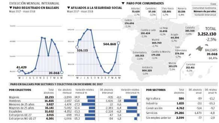 El mercado laboral de Balears crece gracias a la contratación indefinida y a jornada completa
