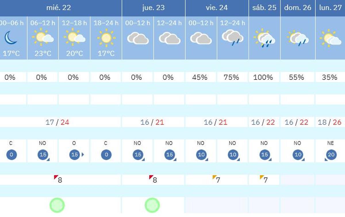 Tabla con la predicción de A Coruña detallada por la Agencia Estatal de Meteorología.