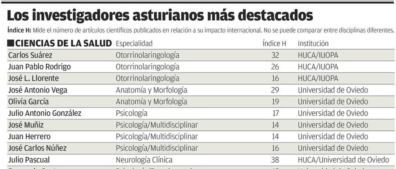 Asturias sitúa a 53 de sus investigadores entre la élite científica nacional