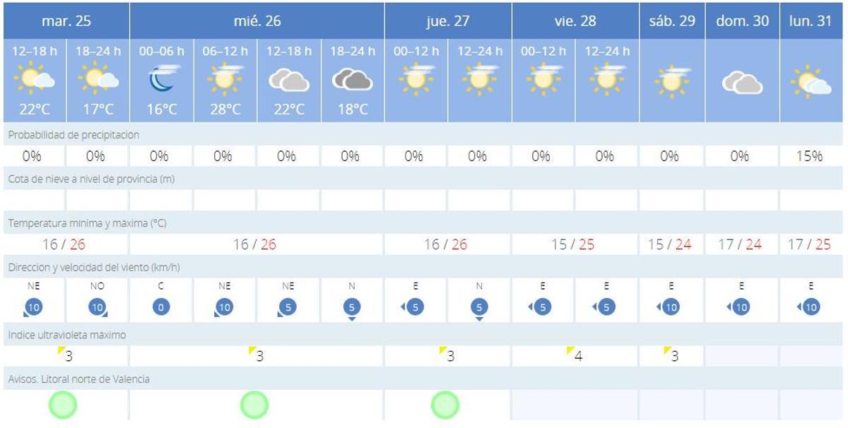 Previsión del tiempo en València para esta semana.