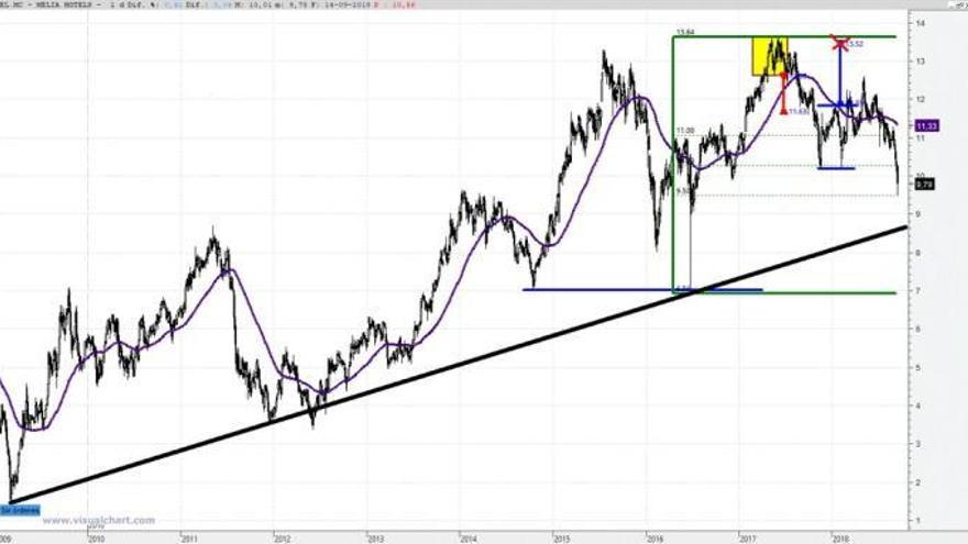 Evolución de Meliá Hotels.