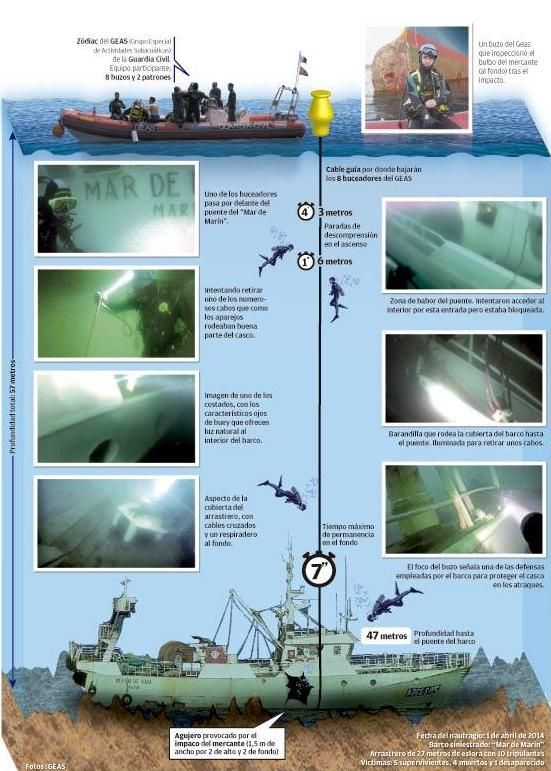 Gráfico de la operación de rescate de náufragos del &#039;Mar de Marín&#039;.