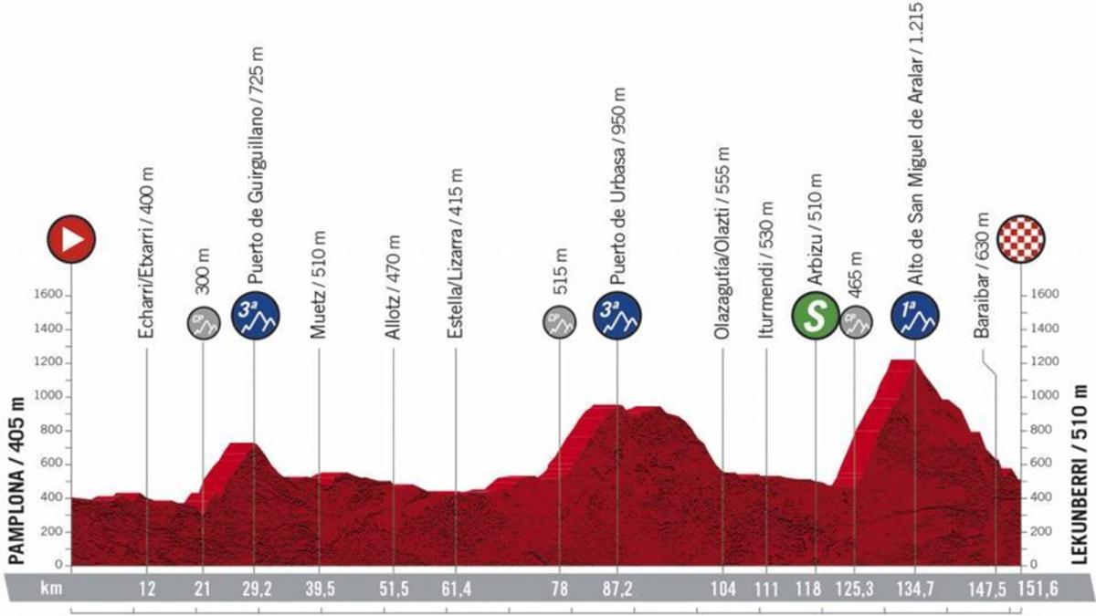 La Etapa 2 de la Vuelta 2020