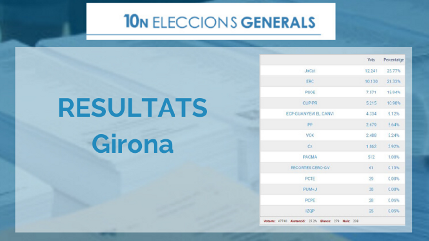 Resultats a Girona de les eleccions Generals 2019 del 10-N