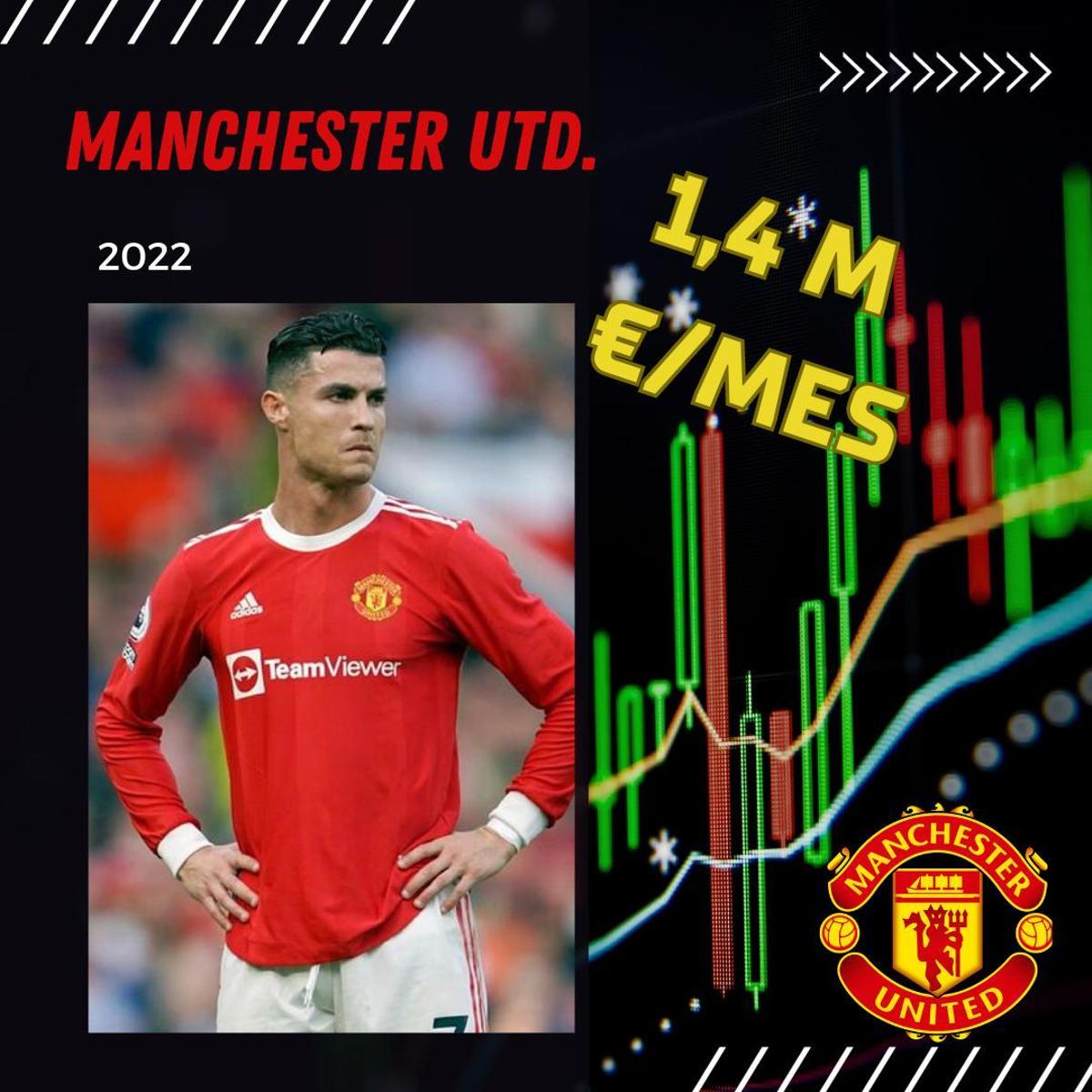 Todos los salarios de Cristiano Ronaldo Todos los salarios de Cristiano Ronaldo