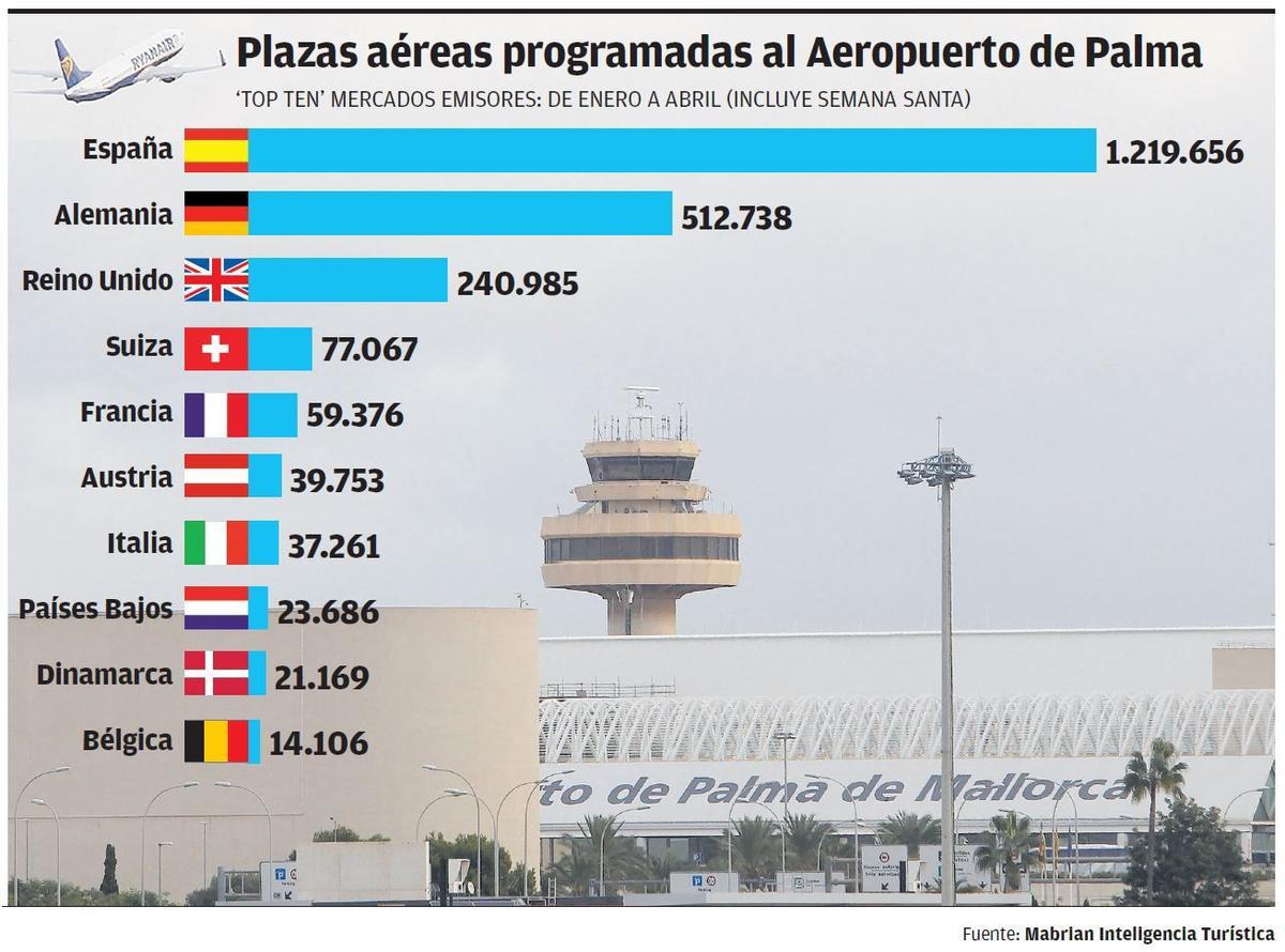 Die Sitzplatzverteilung der wichtigsten Quellmärkte mit dem Flughafen Son Sant Joan.