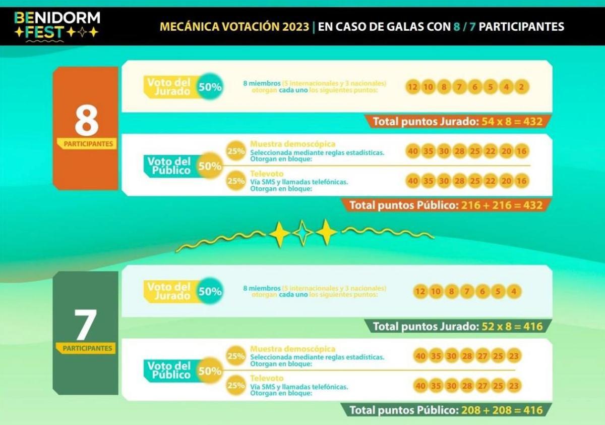 Esquema de puntuaciones en el Benidorm Fest 2023 en caso de bajas.