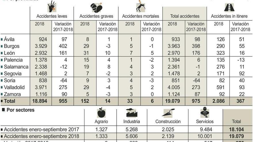 33 accidentes laborales mortales hasta septiembre, tantos como en todo 2017