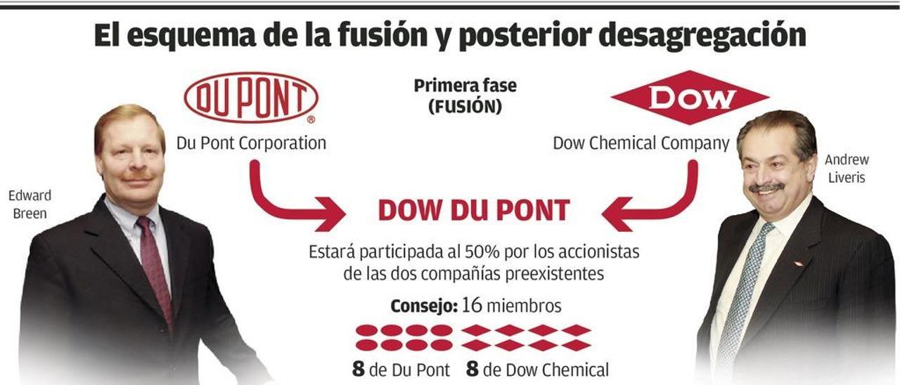 Dow Du Pont inicia su actividad bajo la presión de un fondo crítico para dividirla en 6 empresas