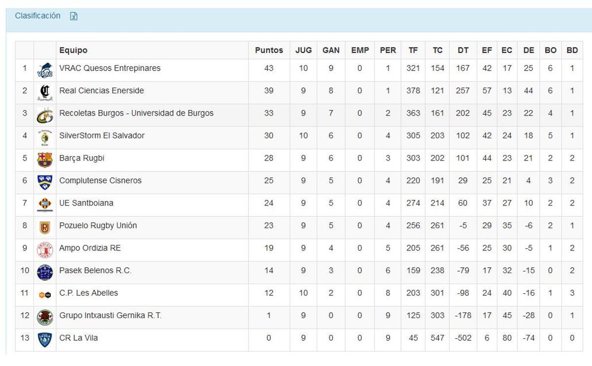 Clasificación de la División de Honor.