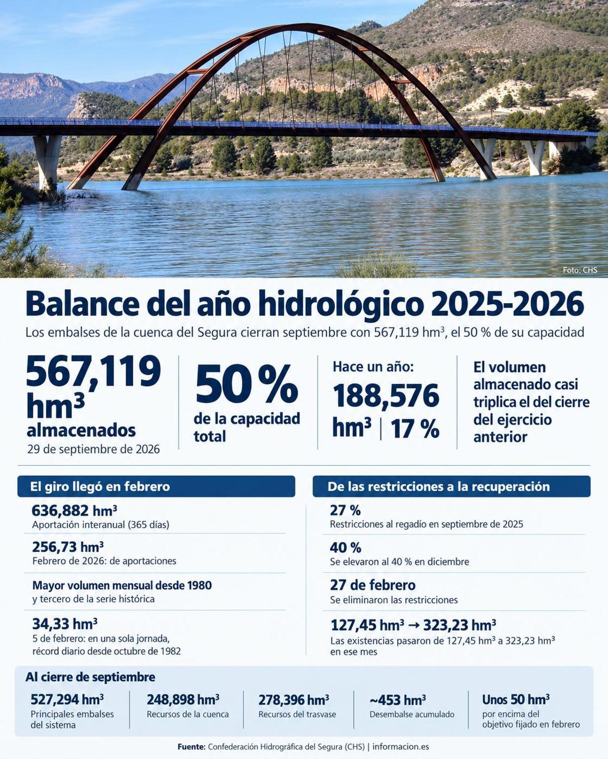 Las principales cifras del balance del año hidrológico ofrecidas por la CH Segura