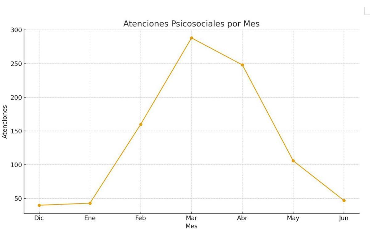 Gráfica deintervencios psicológicas en Alfafar.