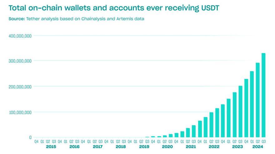 Evolución del número de billeteras electrónicas que alguna vez han tenido USDT