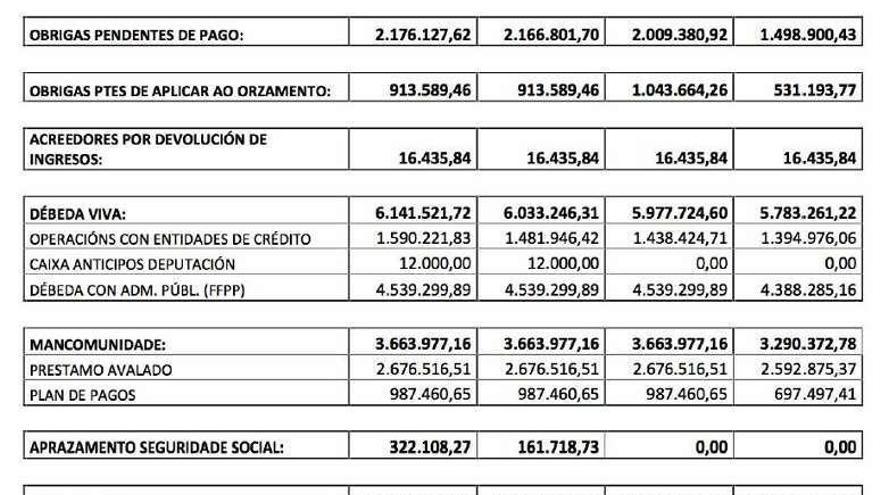 Cuadro de reducción de deuda que presenta el gobierno local.