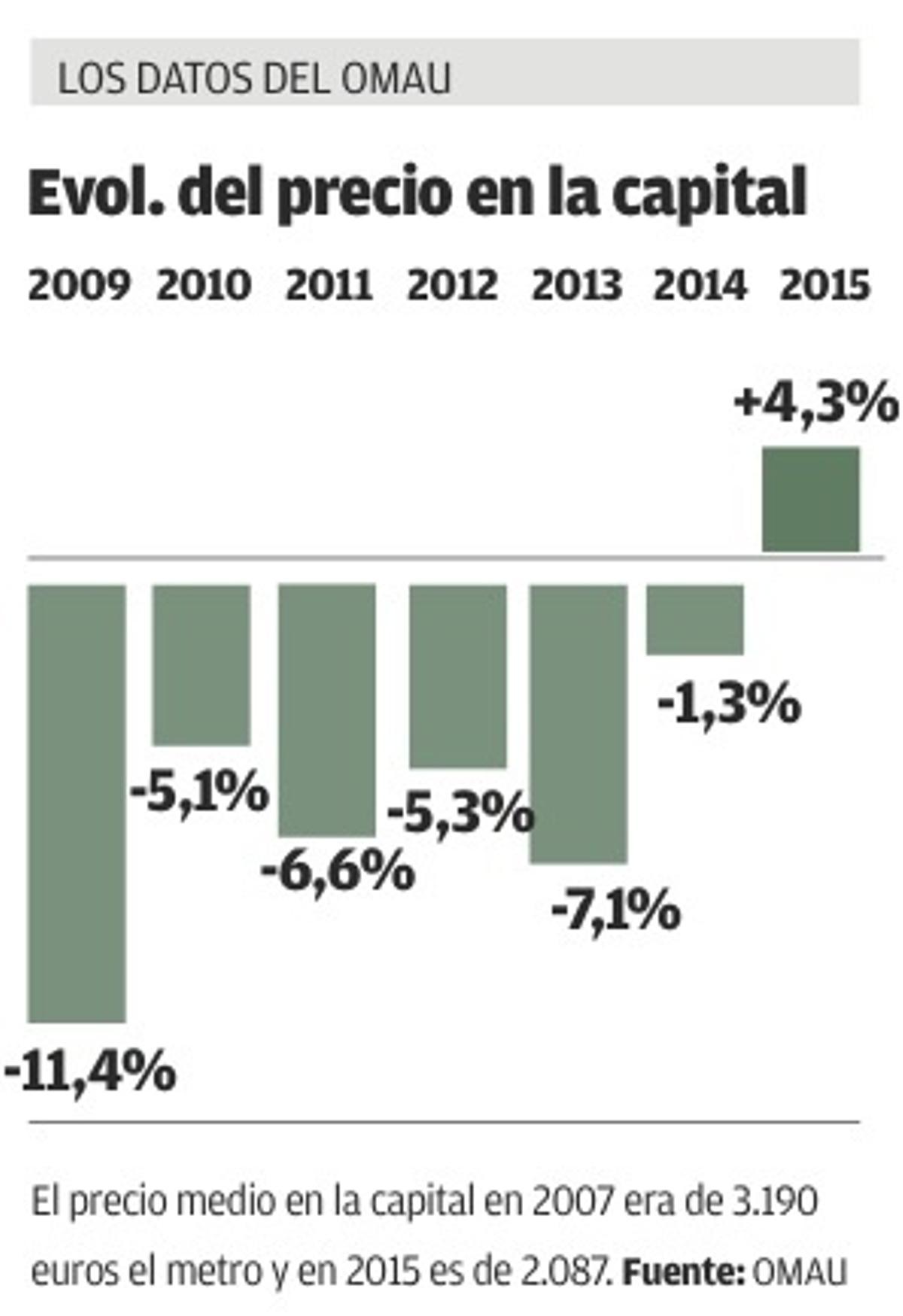 El precio de la vivienda repunta levemente tras dejarse un 35% de su valor en la crisis