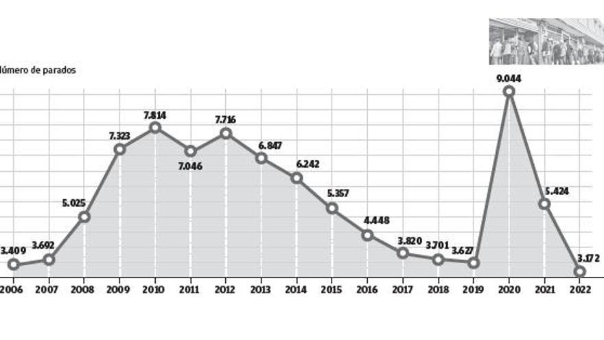 Evolución interanual del desempleo en Ibiza y Formentera durante el mes de julio.