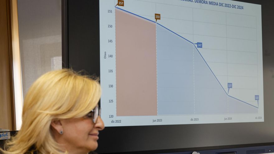 La espera por una operación en Canarias sigue a la baja, pero hay 33.000 personas en las listas