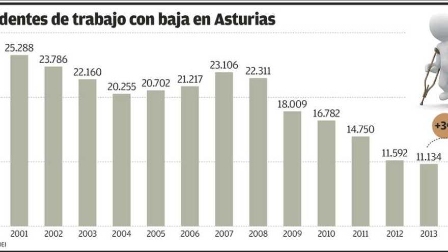 Los accidentes laborales aumentan por primera vez desde el inicio de la crisis