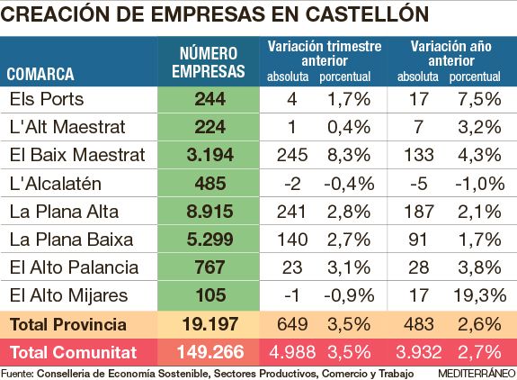 Evolución en el número de empresas en Castellón, comarca por comarca.