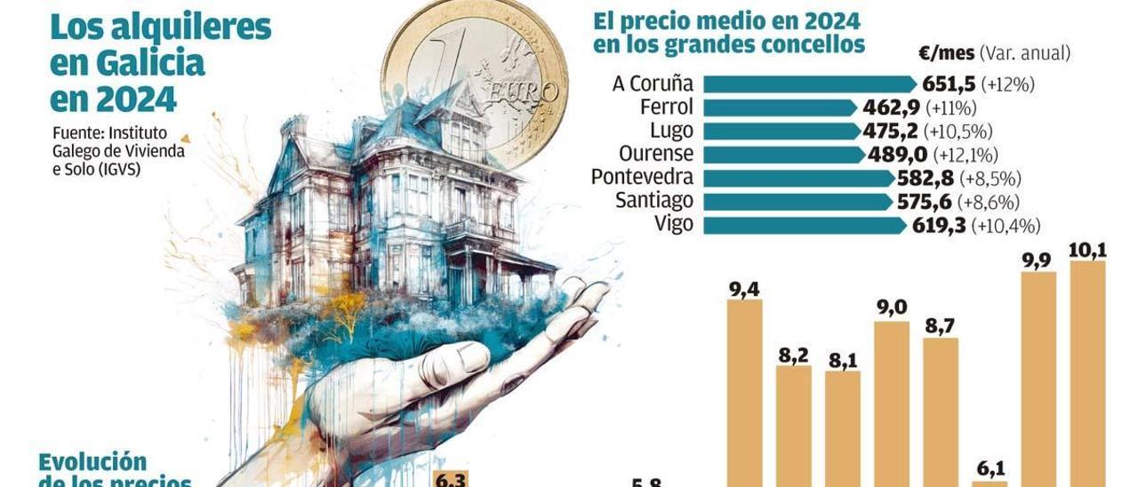 El alquiler en Galicia sube ya más que los alimentos y el triple que los salarios