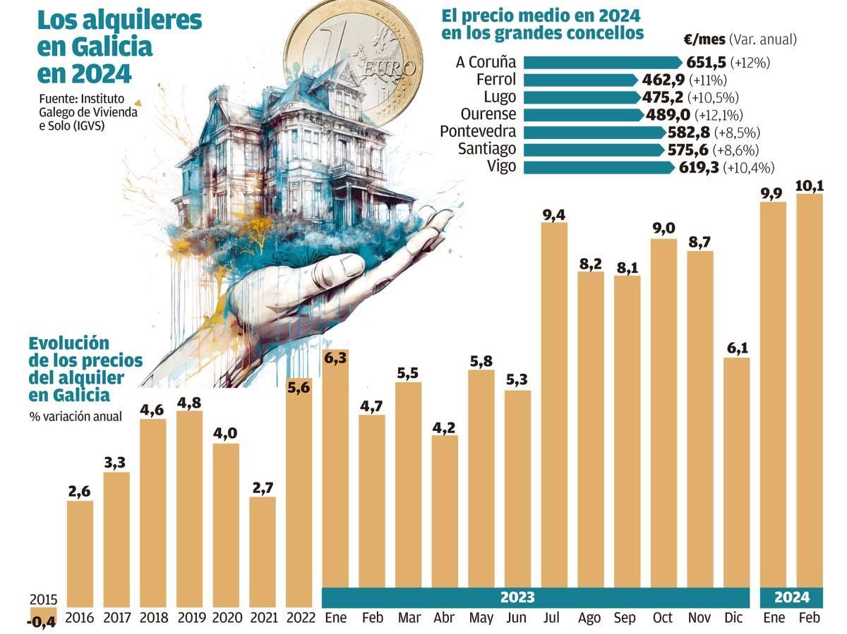 El alquiler en Galicia sube ya más que los alimentos y el triple que los salarios