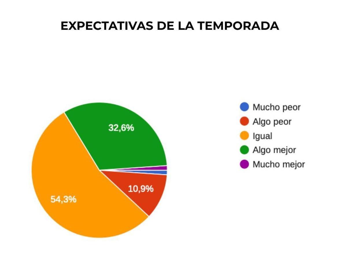 Expectatívas de la temporada turística 2026.