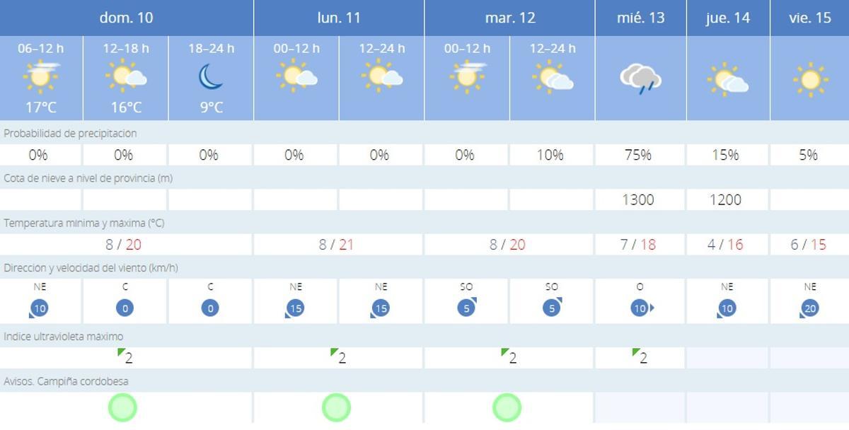 El tiempo en Córdoba.