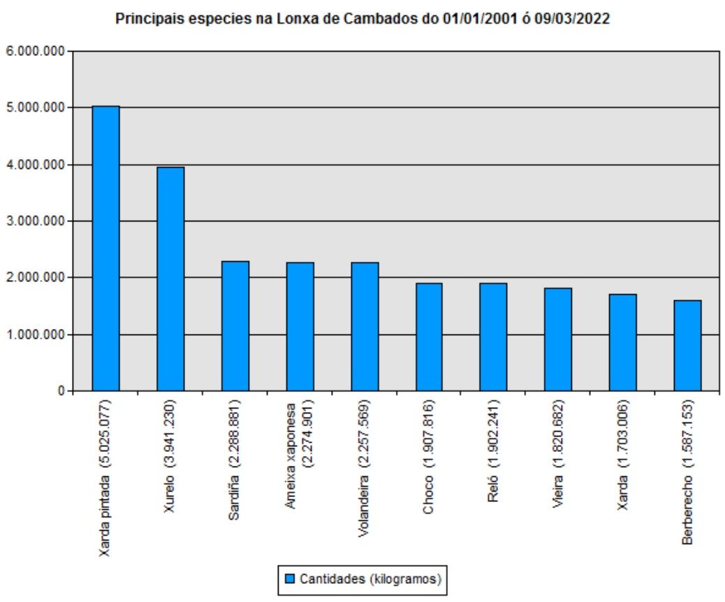 Ficha de Pesca de Galicia que muestra el top ten cambadés, en cuanto a volumen subastado en lonja.