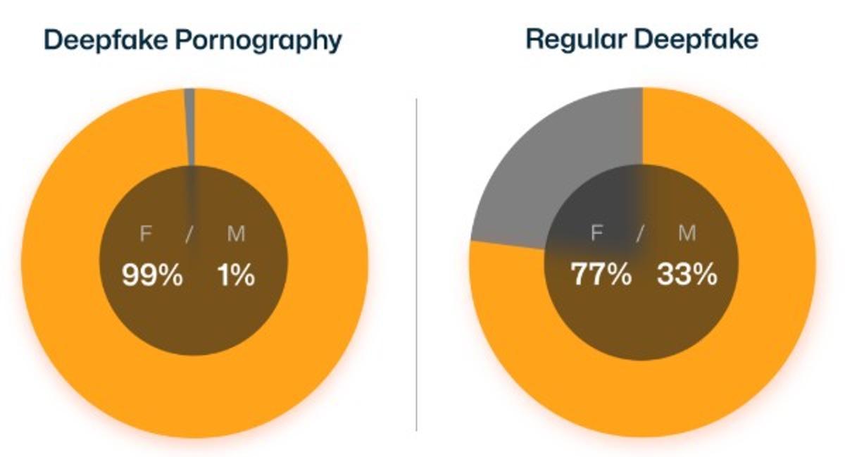 Porcentaje de víctimas hombres (M) y mujeres (F) afectadas por la pornografía 'deepfake' y los 'deepfakes' normales