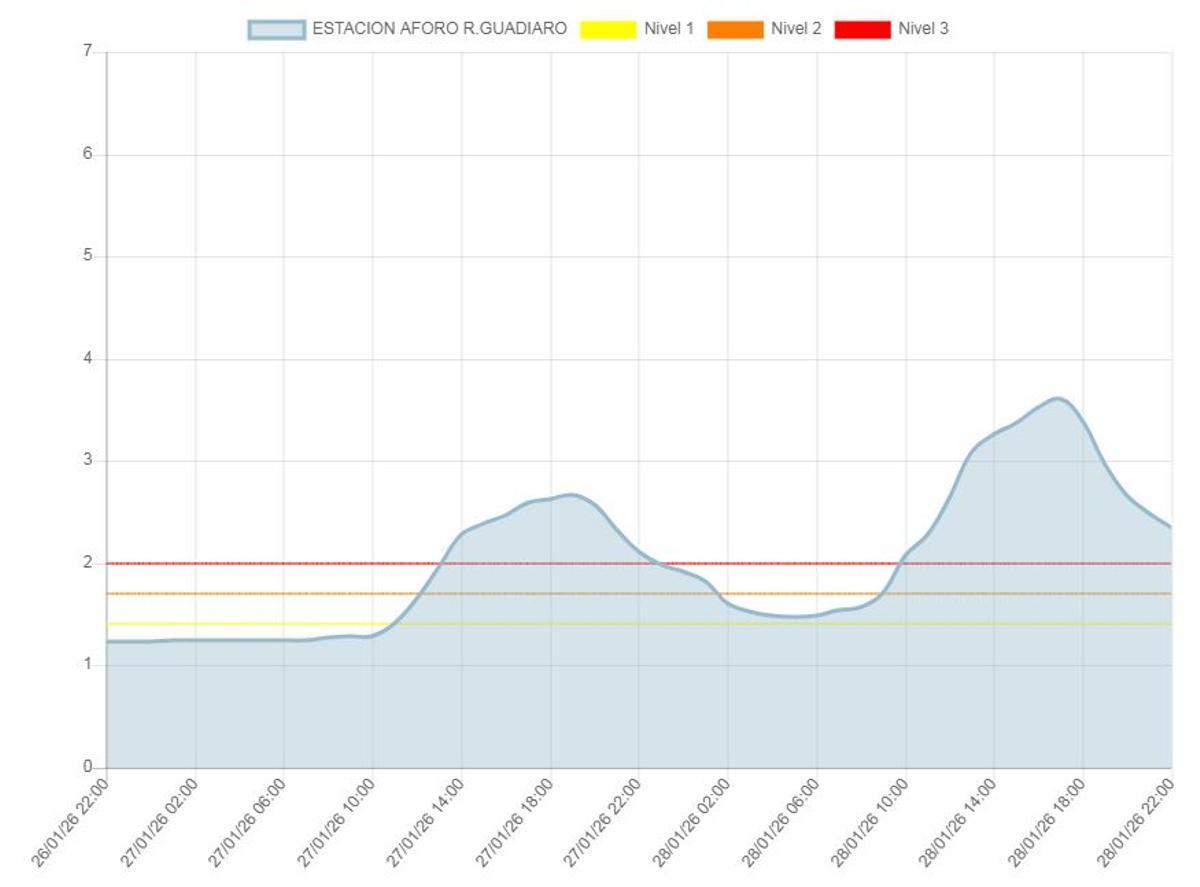 Evolución del aforo del río Guadiaro, a su paso por Majaceite, en Cortes de la Frontera