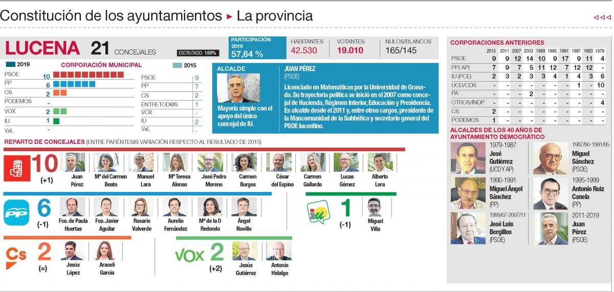 Todas las nuevas corporaciones de Córdoba, una a una