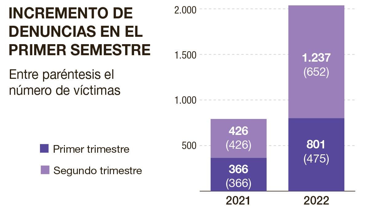 Denuncias por violencia de género en Castellón