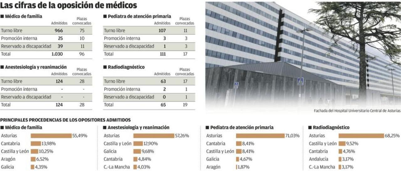 Casi 550 médicos de otras regiones compiten en diciembre por una plaza fija en Asturias