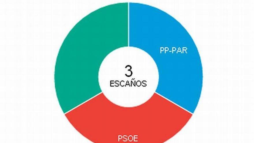 El PP gana en Huesca, donde le arrebata el escaño a Podemos