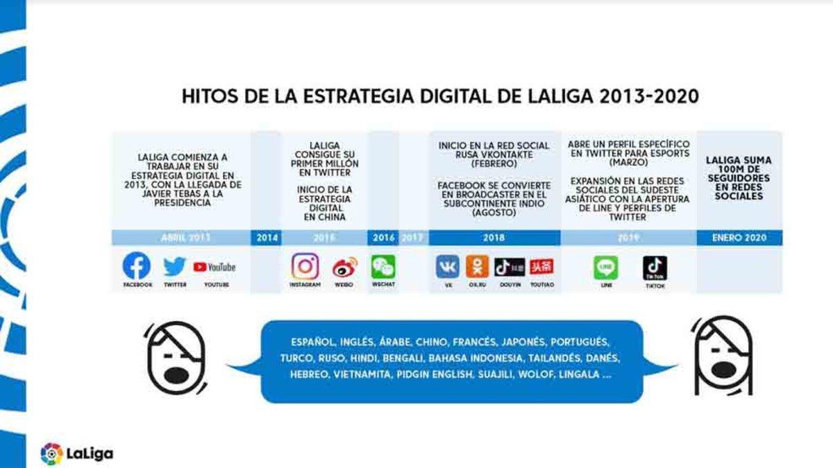 LaLiga llega a los 100 millones en las redes sociales