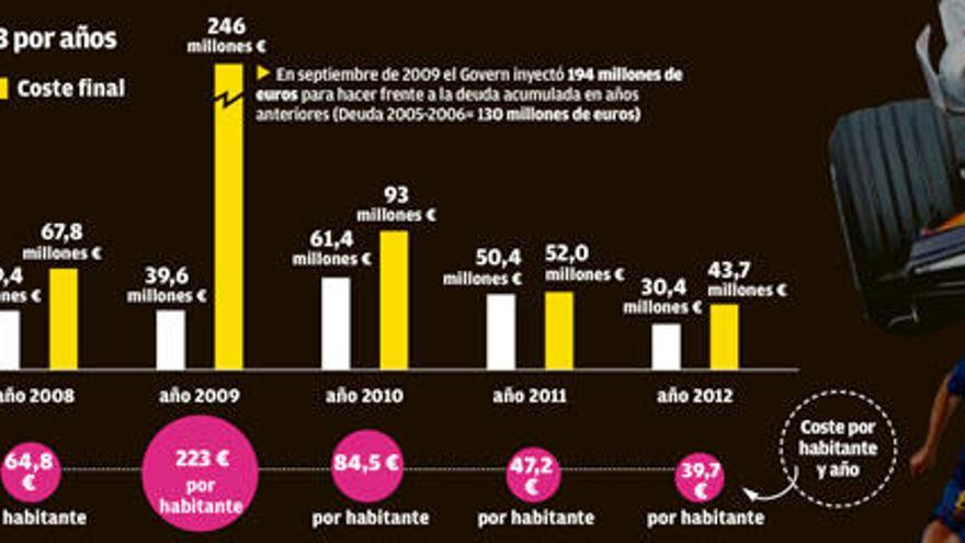 IB3 ha costado más de 650 millones de euros en siete años