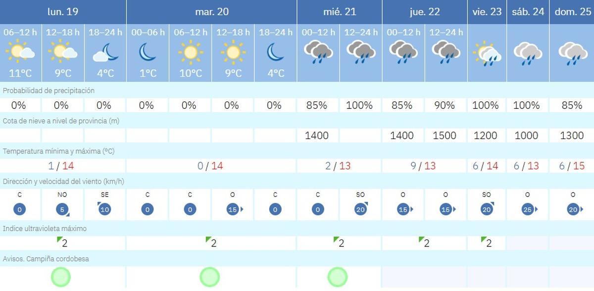 El tiempo en Córdoba.