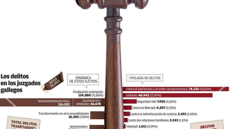 Delitos que se diluyen en los juzgados